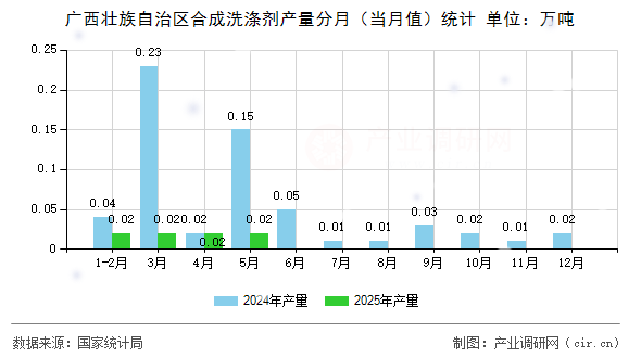 廣西壯族自治區(qū)合成洗滌劑產(chǎn)量分月(當(dāng)月值)統(tǒng)計 廣西壯族自治區(qū)合成洗滌劑產(chǎn)量分月(當(dāng)月值)統(tǒng)計