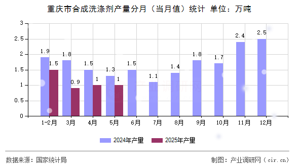 重慶市合成洗滌劑產(chǎn)量分月(當月值)統(tǒng)計 重慶市合成洗滌劑產(chǎn)量分月(當月值)統(tǒng)計
