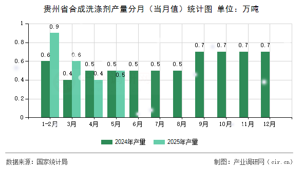 貴州省合成洗滌劑產(chǎn)量分月(當(dāng)月值)統(tǒng)計(jì)圖 貴州省合成洗滌劑產(chǎn)量分月(當(dāng)月值)統(tǒng)計(jì)圖