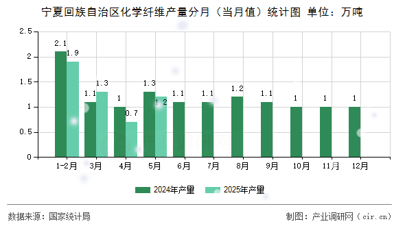 寧夏回族自治區(qū)化學(xué)纖維產(chǎn)量分月(當(dāng)月值)統(tǒng)計(jì)圖 寧夏回族自治區(qū)化學(xué)纖維產(chǎn)量分月(當(dāng)月值)統(tǒng)計(jì)圖