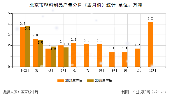 北京市塑料制品產(chǎn)量分月(當月值)統(tǒng)計 北京市塑料制品產(chǎn)量分月(當月值)統(tǒng)計