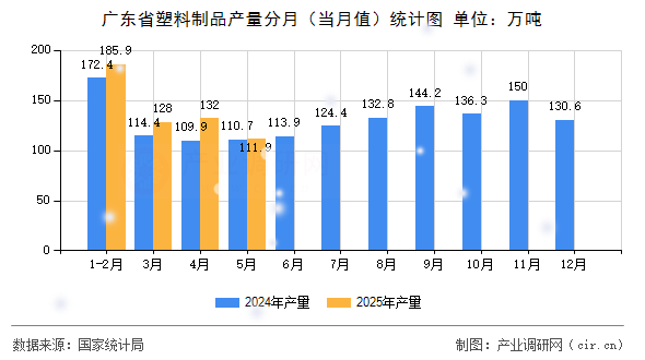 廣東省塑料制品產(chǎn)量分月(當(dāng)月值)統(tǒng)計(jì)圖 廣東省塑料制品產(chǎn)量分月(當(dāng)月值)統(tǒng)計(jì)圖