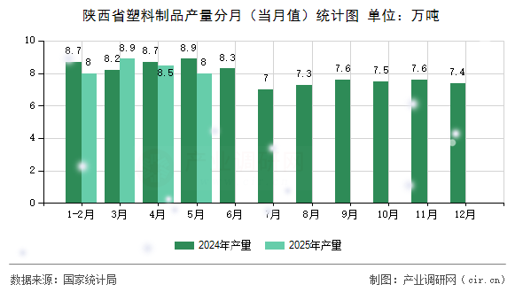 陜西省塑料制品產(chǎn)量分月(當(dāng)月值)統(tǒng)計圖 陜西省塑料制品產(chǎn)量分月(當(dāng)月值)統(tǒng)計圖