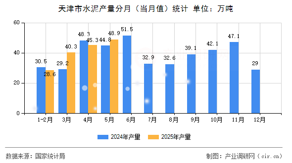 天津市水泥產(chǎn)量分月(當(dāng)月值)統(tǒng)計 天津市水泥產(chǎn)量分月(當(dāng)月值)統(tǒng)計