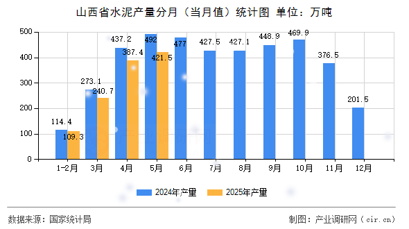 山西省水泥產(chǎn)量分月（當(dāng)月值）統(tǒng)計(jì)圖