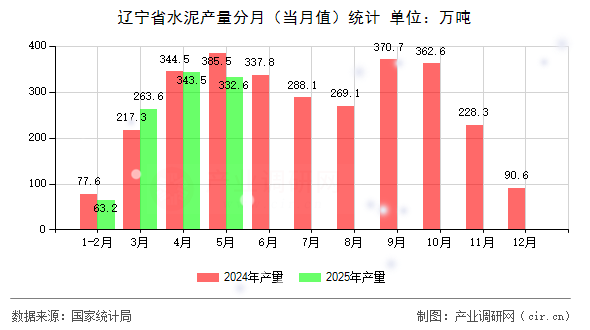 遼寧省水泥產(chǎn)量分月(當月值)統(tǒng)計 遼寧省水泥產(chǎn)量分月(當月值)統(tǒng)計