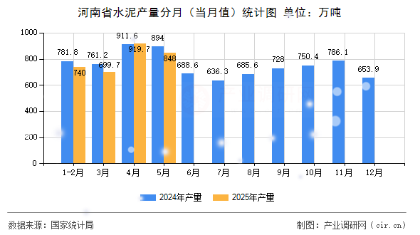 河南省水泥產(chǎn)量分月(當(dāng)月值)統(tǒng)計圖 河南省水泥產(chǎn)量分月(當(dāng)月值)統(tǒng)計圖