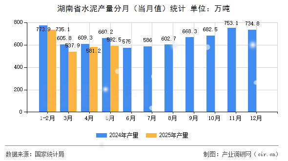 湖南省水泥產量分月(當月值)統(tǒng)計 湖南省水泥產量分月(當月值)統(tǒng)計