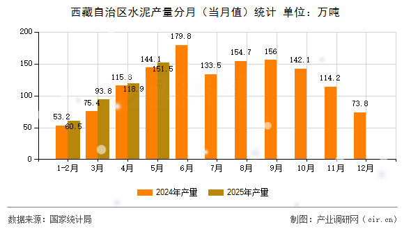 西藏自治區(qū)水泥產量分月(當月值)統(tǒng)計 西藏自治區(qū)水泥產量分月(當月值)統(tǒng)計