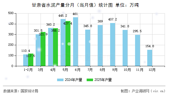 甘肅省水泥產(chǎn)量分月(當(dāng)月值)統(tǒng)計(jì)圖 甘肅省水泥產(chǎn)量分月(當(dāng)月值)統(tǒng)計(jì)圖