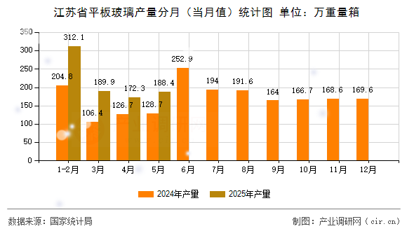 江蘇省平板玻璃產(chǎn)量分月(當月值)統(tǒng)計圖 江蘇省平板玻璃產(chǎn)量分月(當月值)統(tǒng)計圖