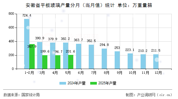 安徽省平板玻璃產(chǎn)量分月（當(dāng)月值）統(tǒng)計