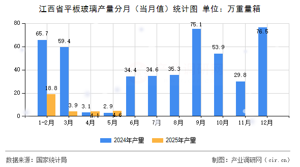 江西省平板玻璃產(chǎn)量分月(當月值)統(tǒng)計圖 江西省平板玻璃產(chǎn)量分月(當月值)統(tǒng)計圖