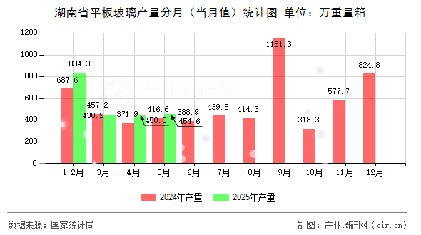 湖南省平板玻璃產(chǎn)量分月（當月值）統(tǒng)計圖