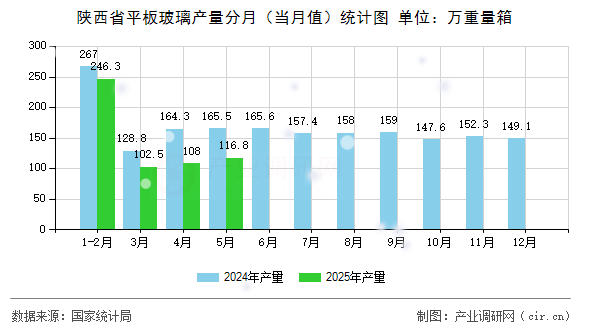 陜西省平板玻璃產量分月（當月值）統(tǒng)計圖