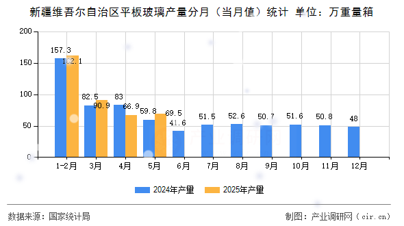 新疆維吾爾自治區(qū)平板玻璃產(chǎn)量分月（當(dāng)月值）統(tǒng)計
