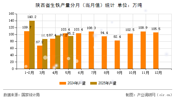 陜西省生鐵產(chǎn)量分月(當(dāng)月值)統(tǒng)計(jì) 陜西省生鐵產(chǎn)量分月(當(dāng)月值)統(tǒng)計(jì)
