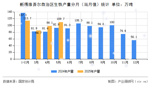 新疆維吾爾自治區(qū)生鐵產(chǎn)量分月（當月值）統(tǒng)計