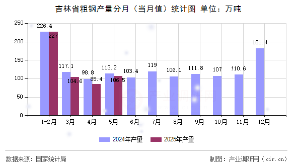 吉林省粗鋼產(chǎn)量分月(當(dāng)月值)統(tǒng)計(jì)圖 吉林省粗鋼產(chǎn)量分月(當(dāng)月值)統(tǒng)計(jì)圖