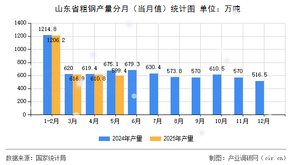 山東省粗鋼產(chǎn)量分月(當(dāng)月值)統(tǒng)計(jì)圖 山東省粗鋼產(chǎn)量分月(當(dāng)月值)統(tǒng)計(jì)圖