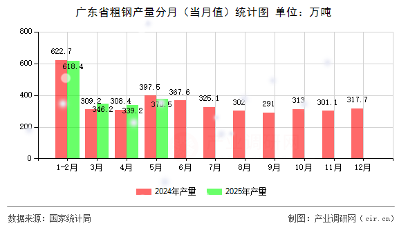 廣東省粗鋼產(chǎn)量分月(當(dāng)月值)統(tǒng)計(jì)圖 廣東省粗鋼產(chǎn)量分月(當(dāng)月值)統(tǒng)計(jì)圖