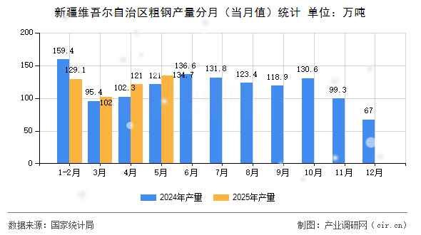新疆維吾爾自治區(qū)粗鋼產(chǎn)量分月(當(dāng)月值)統(tǒng)計(jì) 新疆維吾爾自治區(qū)粗鋼產(chǎn)量分月(當(dāng)月值)統(tǒng)計(jì)