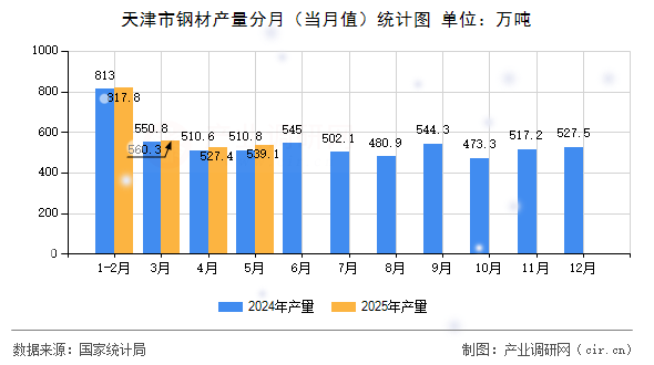 天津市鋼材產(chǎn)量分月(當(dāng)月值)統(tǒng)計(jì)圖 天津市鋼材產(chǎn)量分月(當(dāng)月值)統(tǒng)計(jì)圖