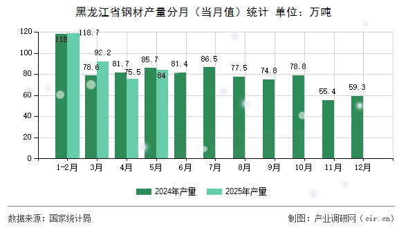 黑龍江省鋼材產(chǎn)量分月(當(dāng)月值)統(tǒng)計 黑龍江省鋼材產(chǎn)量分月(當(dāng)月值)統(tǒng)計