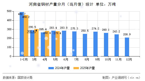 河南省鋼材產(chǎn)量分月（當月值）統(tǒng)計