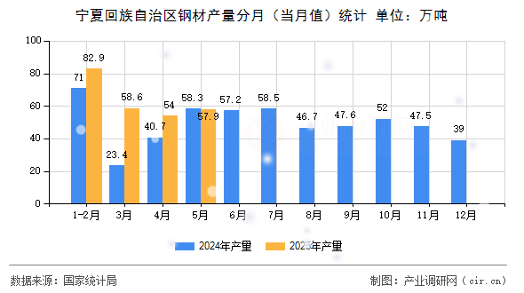 寧夏回族自治區(qū)鋼材產(chǎn)量分月(當(dāng)月值)統(tǒng)計(jì) 寧夏回族自治區(qū)鋼材產(chǎn)量分月(當(dāng)月值)統(tǒng)計(jì)