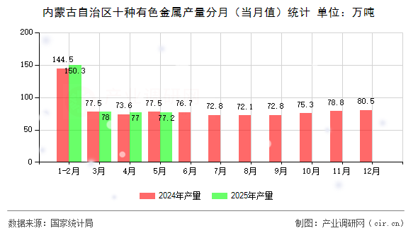 內(nèi)蒙古自治區(qū)十種有色金屬產(chǎn)量分月(當(dāng)月值)統(tǒng)計(jì) 內(nèi)蒙古自治區(qū)十種有色金屬產(chǎn)量分月(當(dāng)月值)統(tǒng)計(jì)