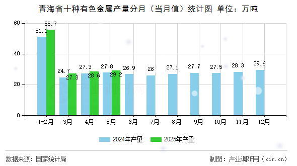 青海省十種有色金屬產量分月(當月值)統(tǒng)計圖 青海省十種有色金屬產量分月(當月值)統(tǒng)計圖