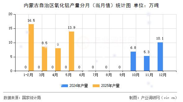 內(nèi)蒙古自治區(qū)氧化鋁產(chǎn)量分月(當(dāng)月值)統(tǒng)計(jì)圖 內(nèi)蒙古自治區(qū)氧化鋁產(chǎn)量分月(當(dāng)月值)統(tǒng)計(jì)圖