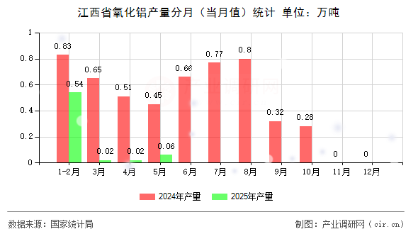 江西省氧化鋁產量分月（當月值）統(tǒng)計