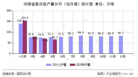 河南省氧化鋁產(chǎn)量分月(當(dāng)月值)統(tǒng)計圖 河南省氧化鋁產(chǎn)量分月(當(dāng)月值)統(tǒng)計圖