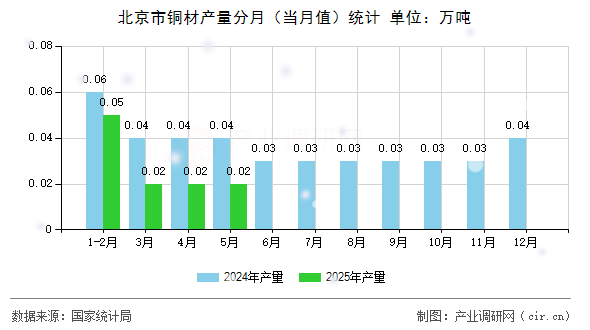 北京市銅材產(chǎn)量分月(當(dāng)月值)統(tǒng)計 北京市銅材產(chǎn)量分月(當(dāng)月值)統(tǒng)計