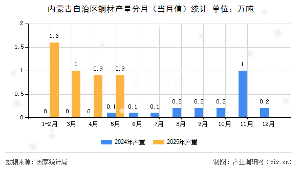 內(nèi)蒙古自治區(qū)銅材產(chǎn)量分月(當(dāng)月值)統(tǒng)計(jì) 內(nèi)蒙古自治區(qū)銅材產(chǎn)量分月(當(dāng)月值)統(tǒng)計(jì)