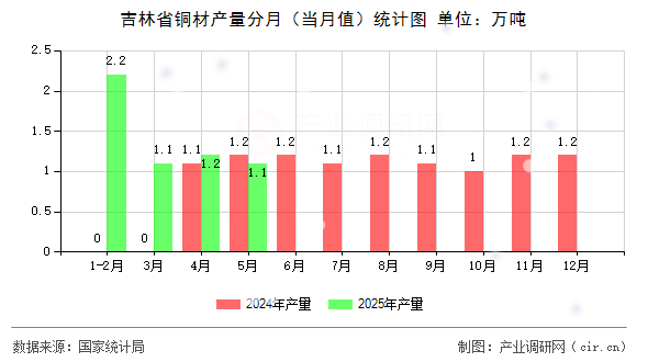 吉林省銅材產(chǎn)量分月(當(dāng)月值)統(tǒng)計圖 吉林省銅材產(chǎn)量分月(當(dāng)月值)統(tǒng)計圖