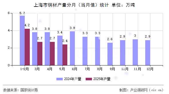 上海市銅材產(chǎn)量分月（當(dāng)月值）統(tǒng)計