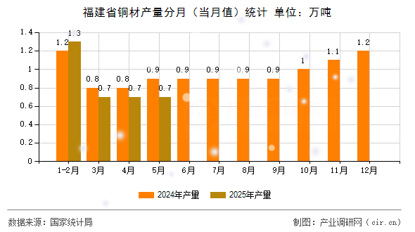 福建省銅材產(chǎn)量分月(當月值)統(tǒng)計 福建省銅材產(chǎn)量分月(當月值)統(tǒng)計