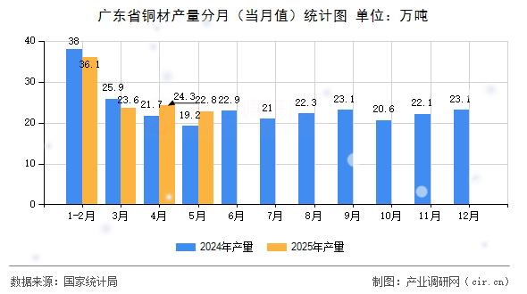 廣東省銅材產(chǎn)量分月(當(dāng)月值)統(tǒng)計(jì)圖 廣東省銅材產(chǎn)量分月(當(dāng)月值)統(tǒng)計(jì)圖