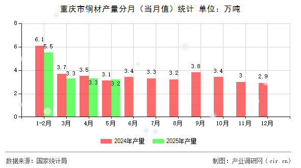 重慶市銅材產(chǎn)量分月(當(dāng)月值)統(tǒng)計 重慶市銅材產(chǎn)量分月(當(dāng)月值)統(tǒng)計