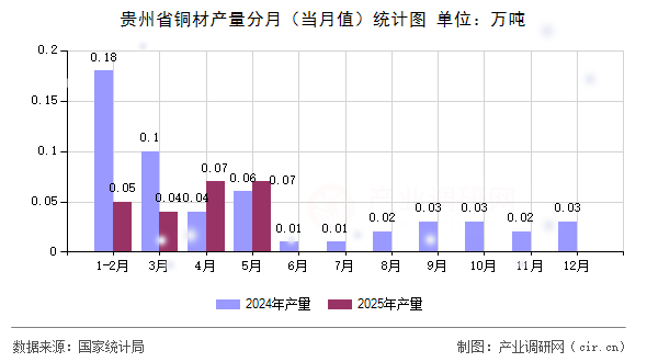 貴州省銅材產(chǎn)量分月(當(dāng)月值)統(tǒng)計圖 貴州省銅材產(chǎn)量分月(當(dāng)月值)統(tǒng)計圖
