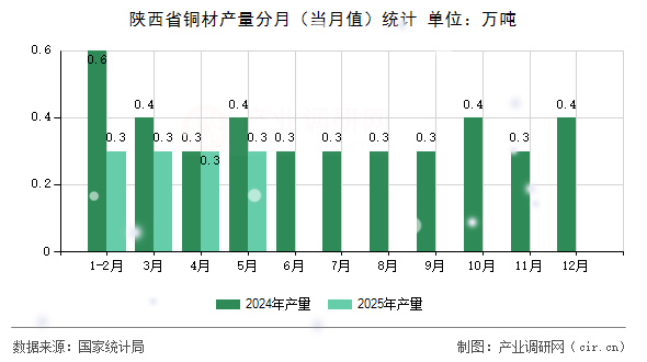 陜西省銅材產(chǎn)量分月(當(dāng)月值)統(tǒng)計(jì) 陜西省銅材產(chǎn)量分月(當(dāng)月值)統(tǒng)計(jì)