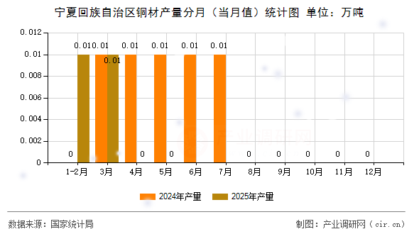 寧夏回族自治區(qū)銅材產量分月(當月值)統(tǒng)計圖 寧夏回族自治區(qū)銅材產量分月(當月值)統(tǒng)計圖