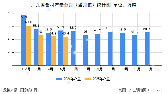 廣東省鋁材產(chǎn)量分月(當月值)統(tǒng)計圖 廣東省鋁材產(chǎn)量分月(當月值)統(tǒng)計圖