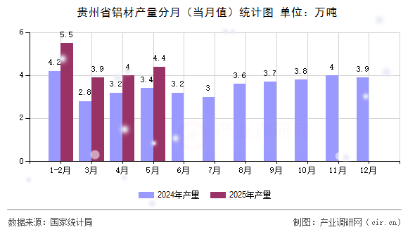 貴州省鋁材產(chǎn)量分月(當(dāng)月值)統(tǒng)計圖 貴州省鋁材產(chǎn)量分月(當(dāng)月值)統(tǒng)計圖