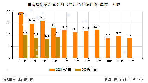 青海省鋁材產(chǎn)量分月(當(dāng)月值)統(tǒng)計(jì)圖 青海省鋁材產(chǎn)量分月(當(dāng)月值)統(tǒng)計(jì)圖