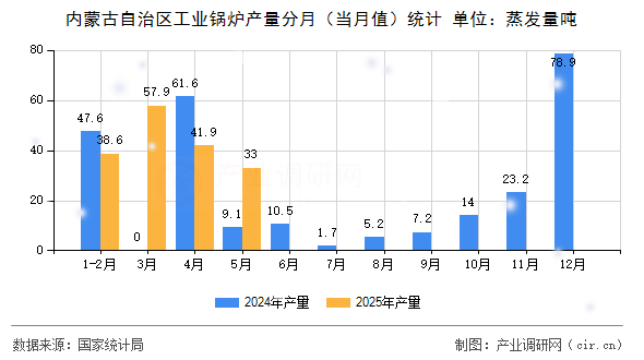 內(nèi)蒙古自治區(qū)工業(yè)鍋爐產(chǎn)量分月(當月值)統(tǒng)計 內(nèi)蒙古自治區(qū)工業(yè)鍋爐產(chǎn)量分月(當月值)統(tǒng)計
