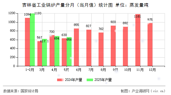 吉林省工業(yè)鍋爐產(chǎn)量分月（當(dāng)月值）統(tǒng)計(jì)圖